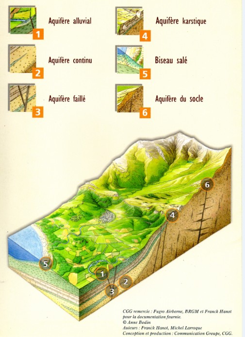 Les différents types d'aquifères